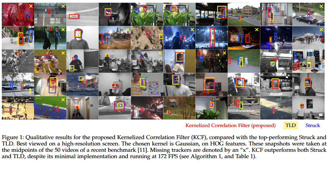 KCF(High-Speed Tracking with Kernelized Correlation Filters)论文详解-CSDN博客