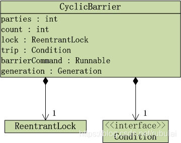 CyclicBarrierUMLͼ