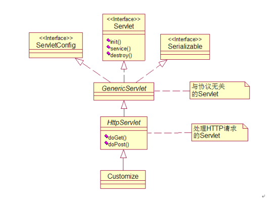 Servlet/JSP面试题目