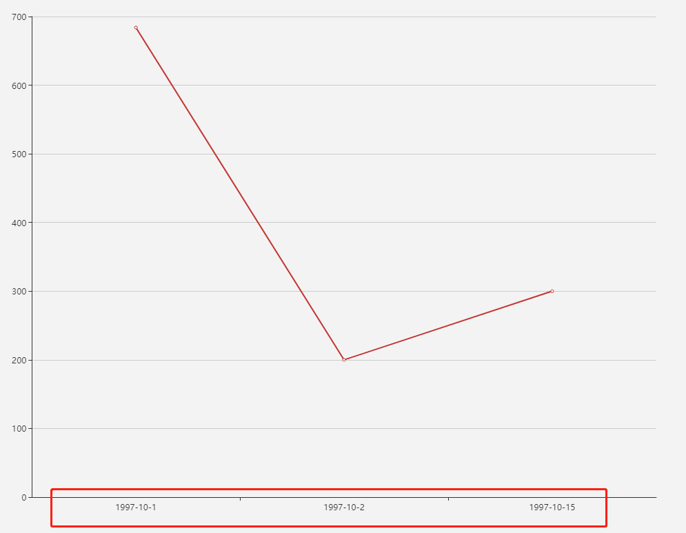 ECharts x axis set to time interval - Programmer Sought