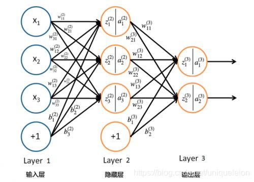 三层神经网络图