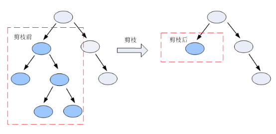 机器学习入门（六）决策树-CSDN博客