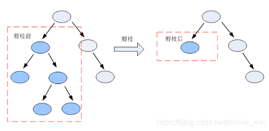 机器学习入门(六)决策树-CSDN博客