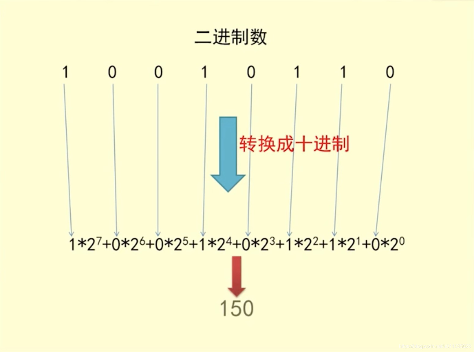 二進位制轉十進位制示例圖