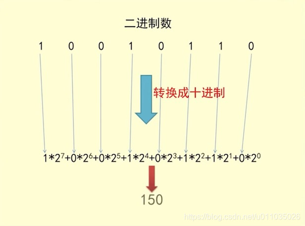 十進位制轉二進位制示例圖