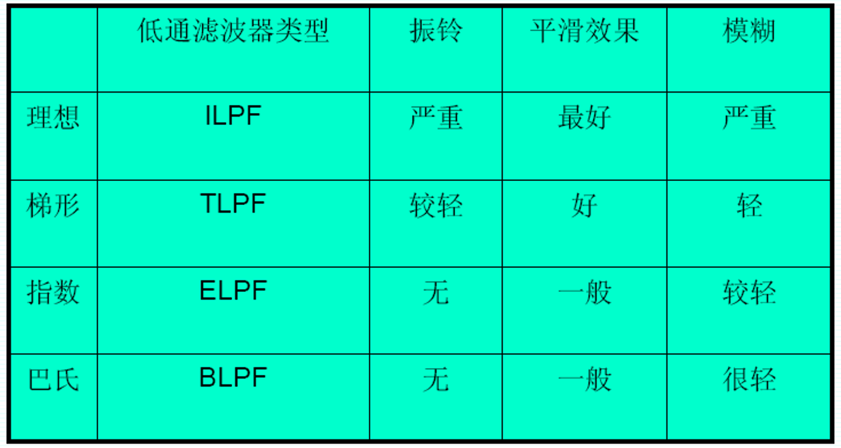 图像处理与图像识别笔记（六）图像增强3