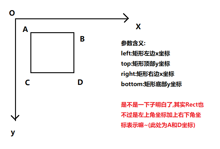 自定义view之rect的使用与理解