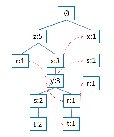 FP-growth算法原理及python实现（详细代码解释）-CSDN博客