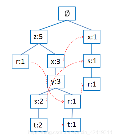 FP-growth算法原理及python实现(详细代码解释)-CSDN博客