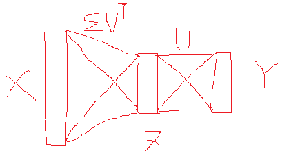 Truncated SVD for faster dection