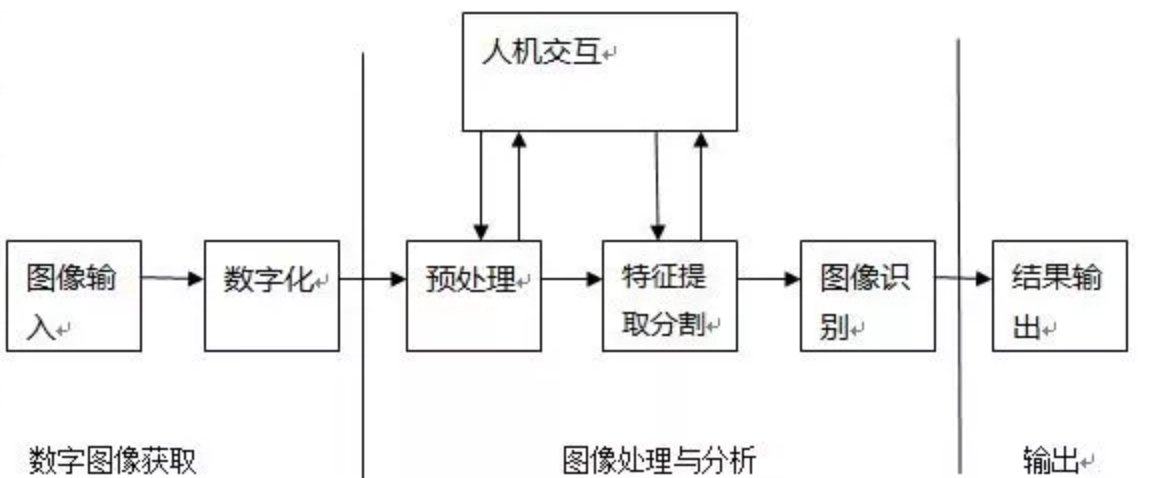 fig.2 视觉处理流程