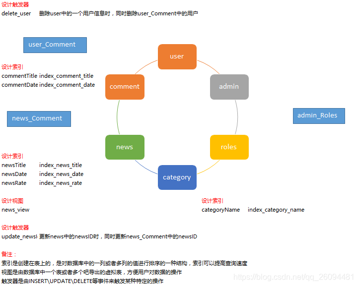 表与表之间的关系