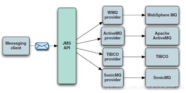 JMS сообщения это. ACTIVEMQ схема. JMS Формат. Связующее программное обеспечение. Messaging provider