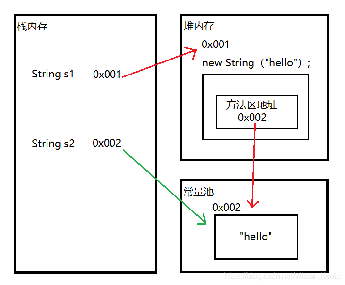 equals與==的區別