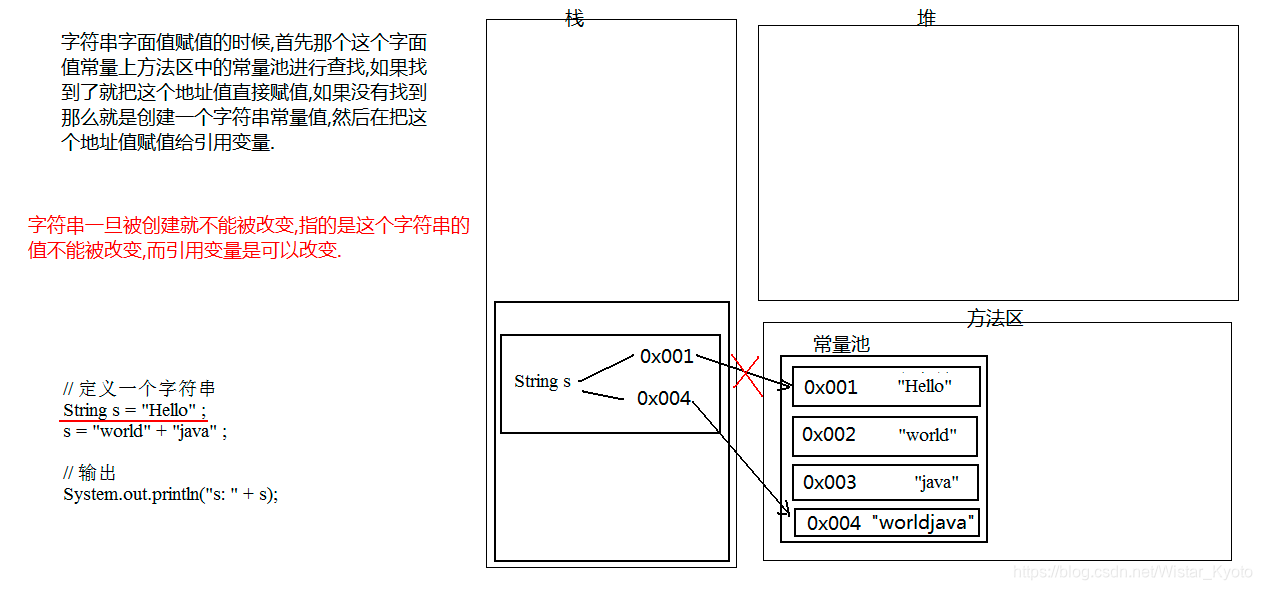 字串是常量，一旦被建立就不能改變