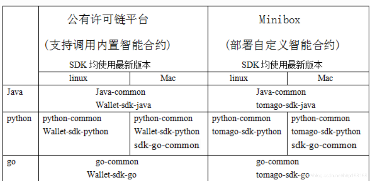 两种开发环境及其SDK