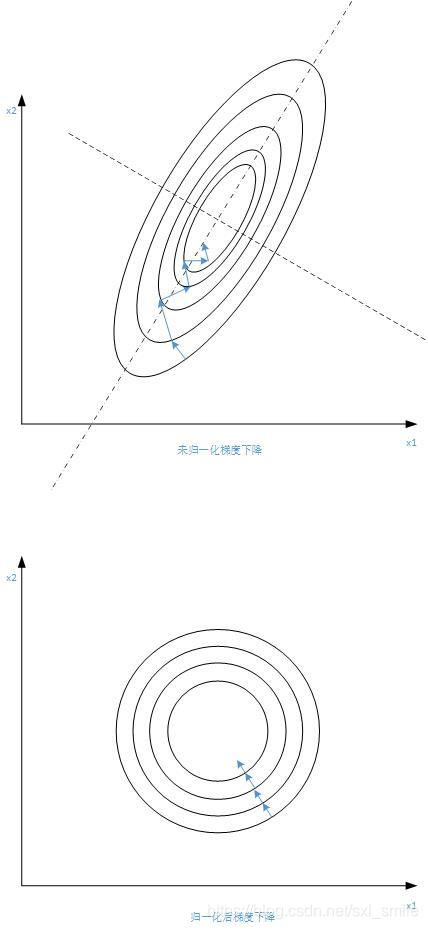 归一化与梯度下降，谨记梯度垂直等值线