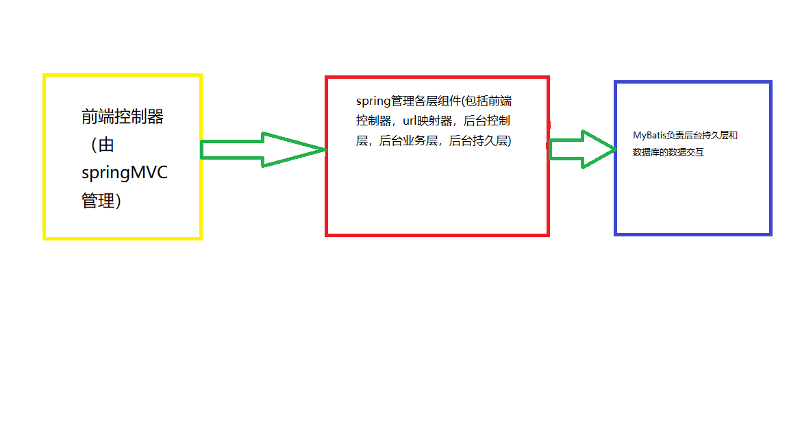 SSM introduction and the difference between SSM and SSH - Programmer Sought