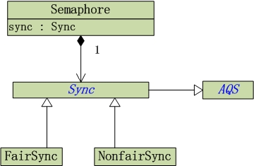 SemaphoreUMLͼ