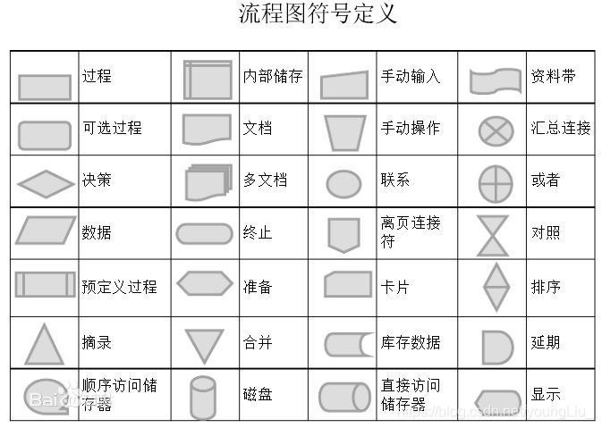 流程图符号定义_算法流程图符号含义-CSDN博客