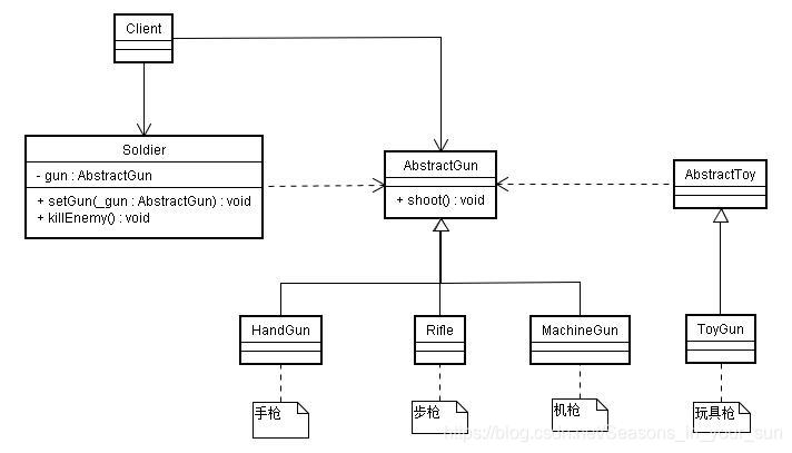 圖1.3 玩具槍與真實槍分離的類圖