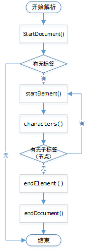 XmlParseHandler生命周期