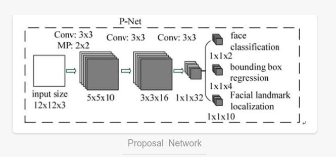 Proposal Network