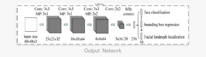 Output Network