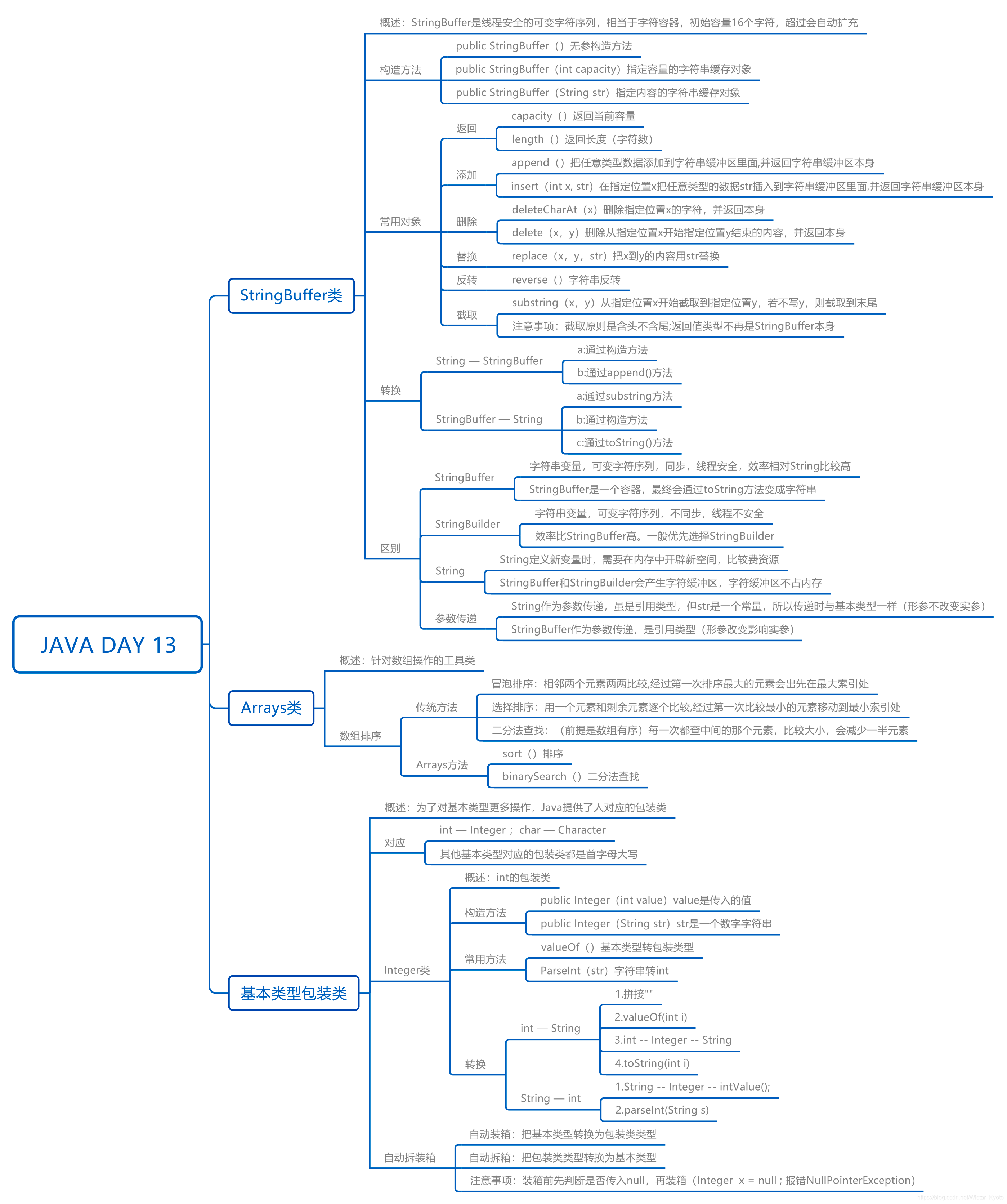 Java day 13