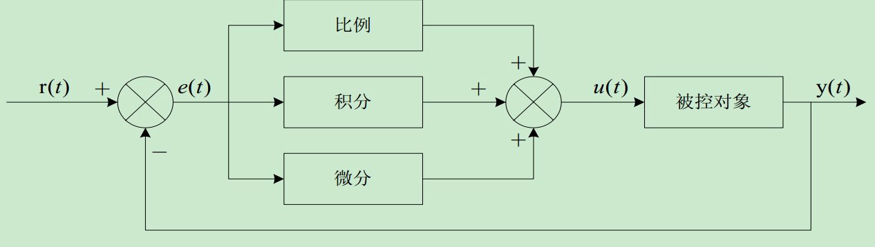 位置式和增量式pid算法 Zennaiheqiao的专栏 Csdn博客 位置式pid算法公式