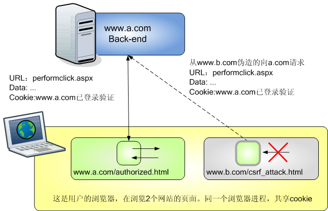 CSRF原理解析图