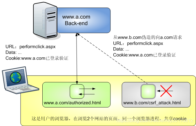 CSRF原理解析圖