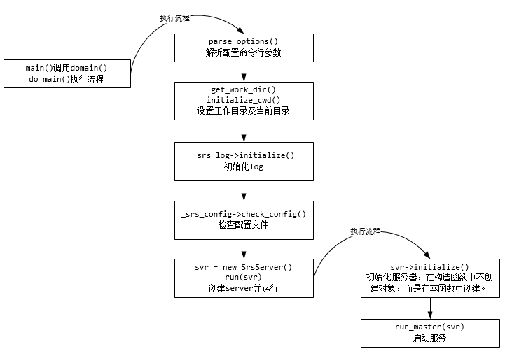 SRS执行流程