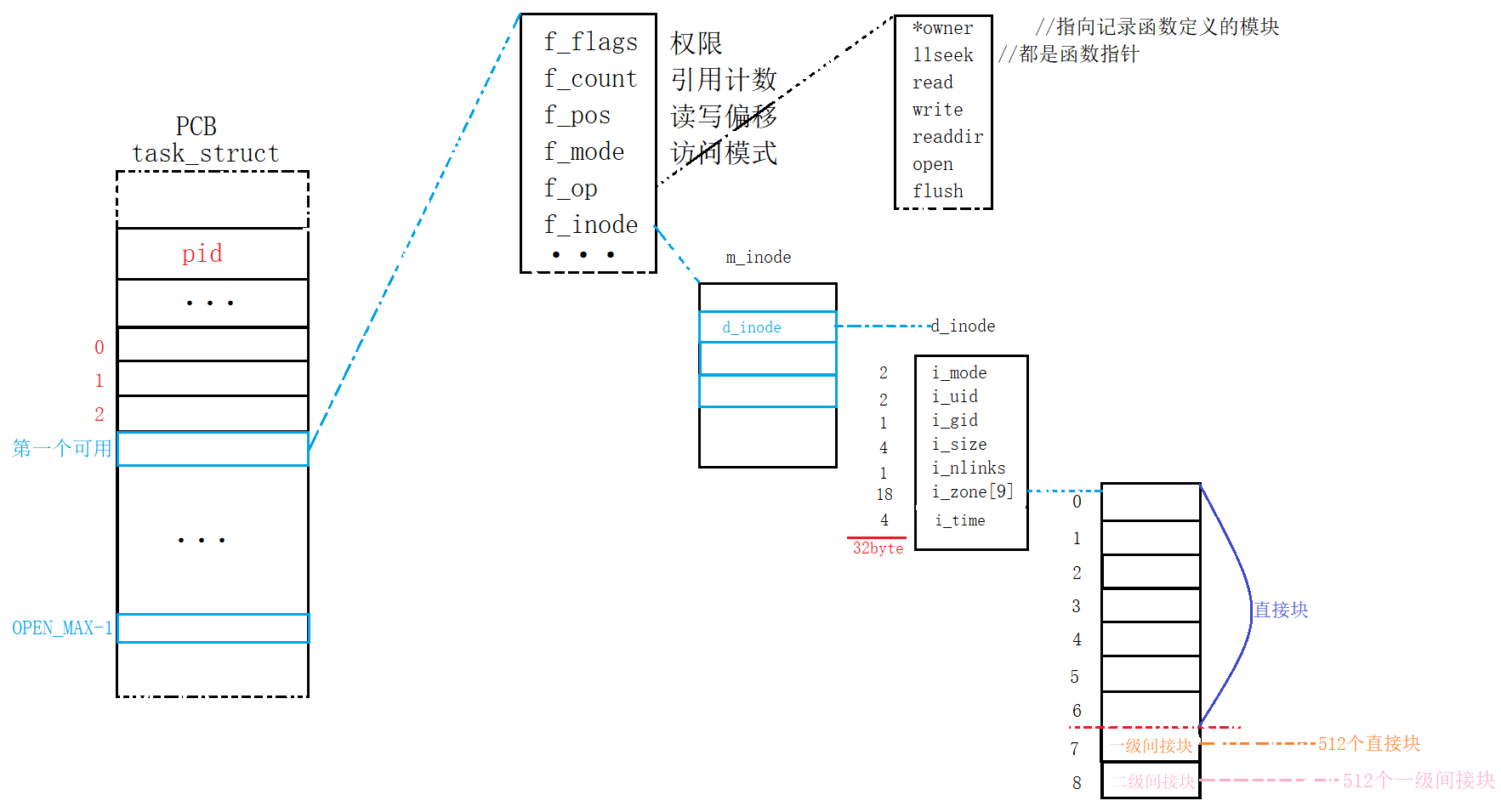 inode结点_inode的mode-CSDN博客