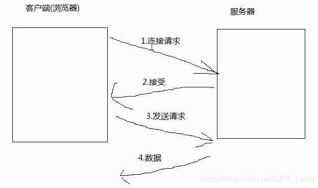 三次握手，四次挥手