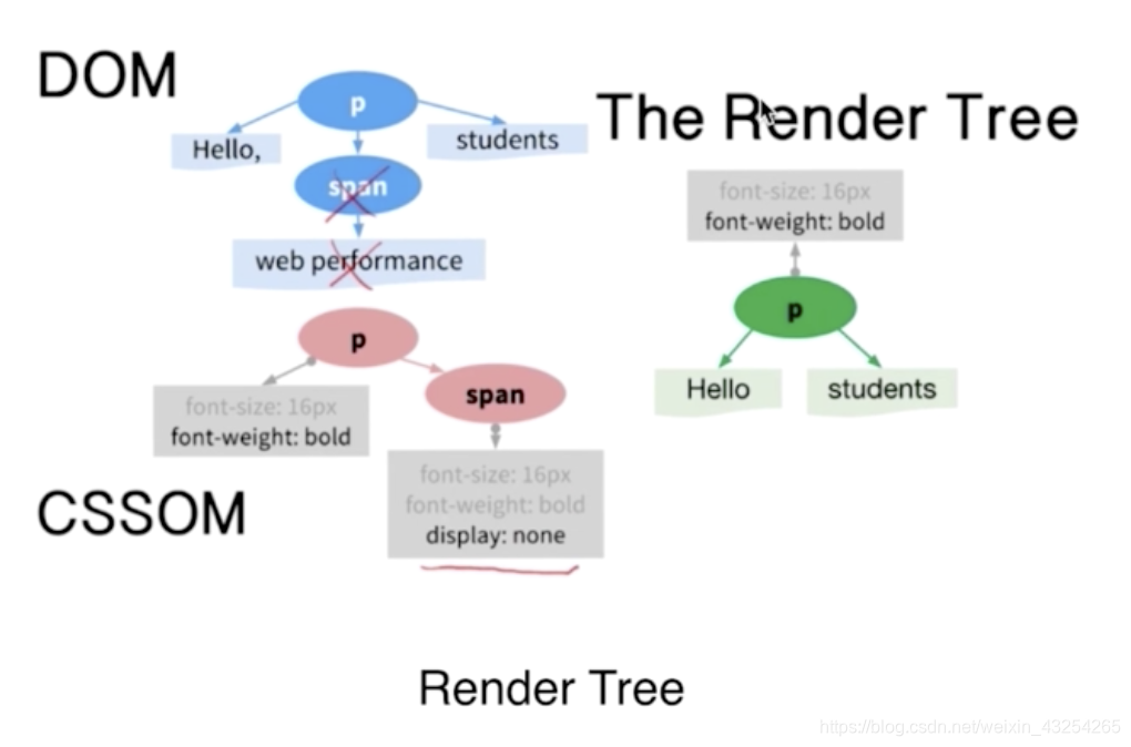 Render Tree