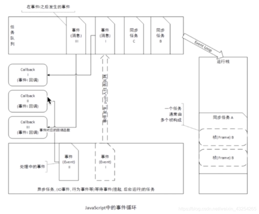 事件循环