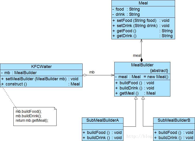 Java设计模式（四）之创建型模式：建造者模式