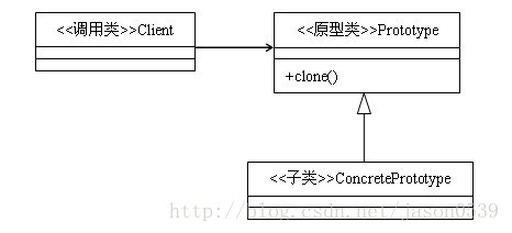 Java设计模式（五）之创建型模式：原型模式