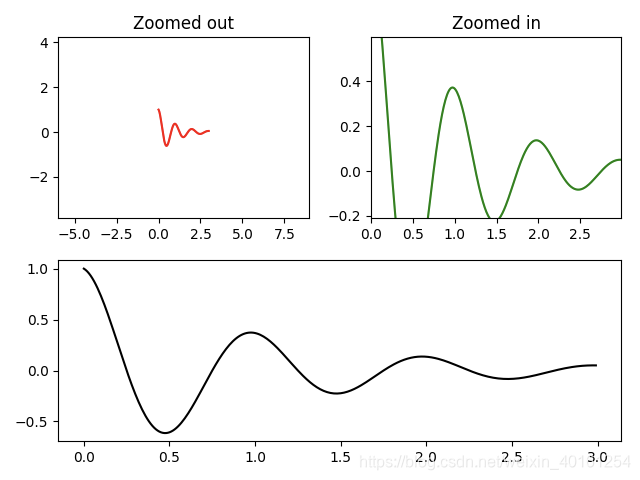 matplot ax.margin 缩放坐标轴_ax.margins-CSDN博客