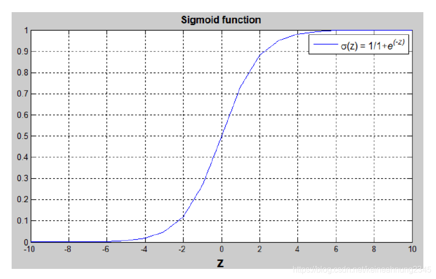 sigmoid function