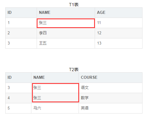 图解LEFT JOIN、RIGHT JOIN与JOIN的区别