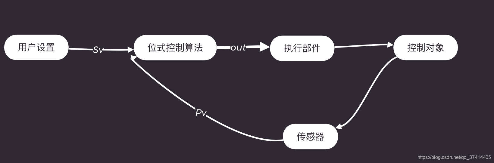 二位式控制演算法