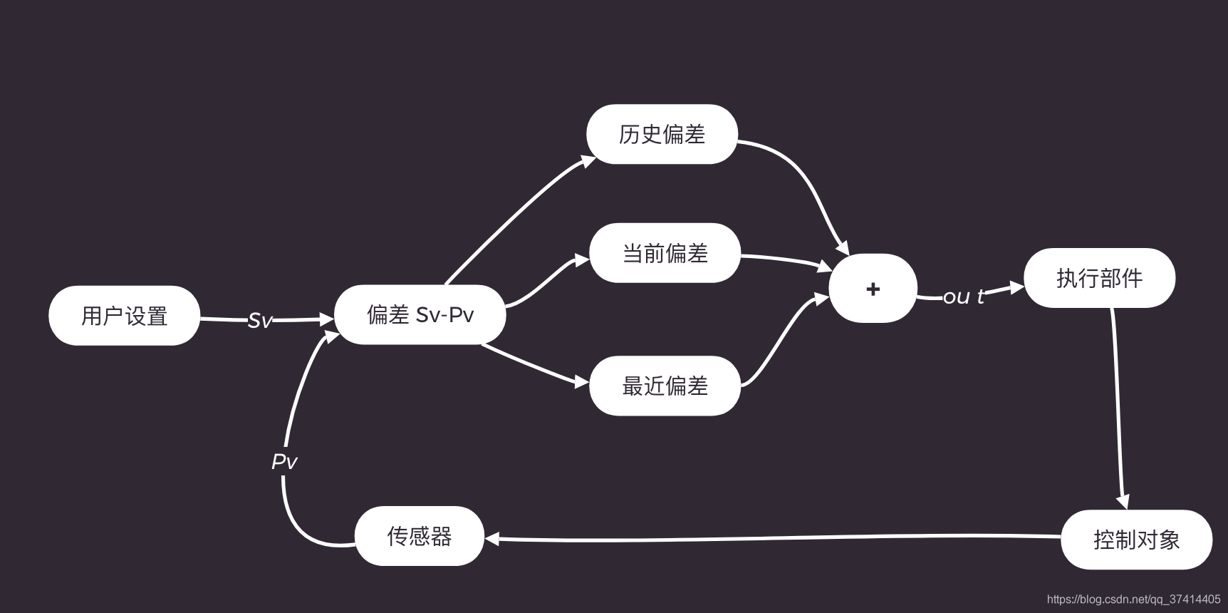 PID控制算法