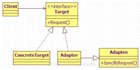Java设计模式（六）之结构型模式：适配器模式