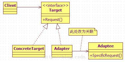 Java设计模式（六）之结构型模式：适配器模式