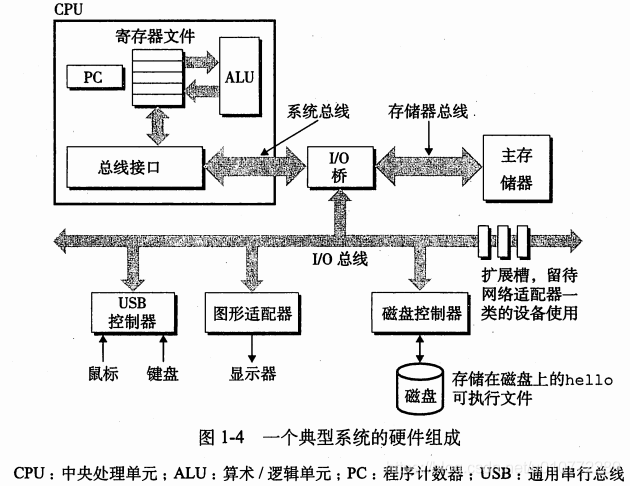 个典型系统的硬件组成