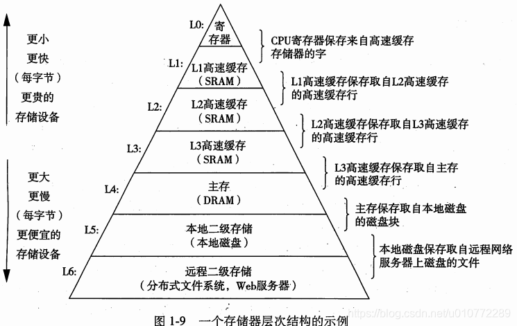 一个存储器层次结构的示例