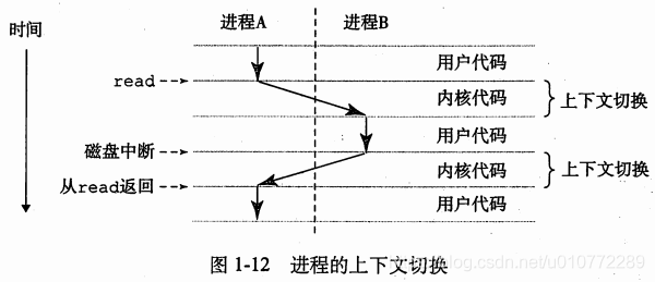 进程的上下文切换