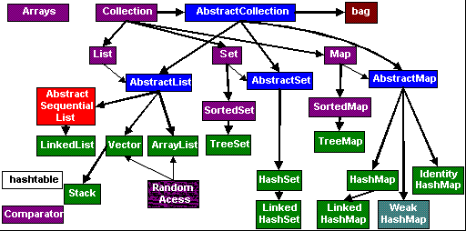 Java collections иерархия. Иерархия коллекций джава. Коллекции джава. Коллекции java.